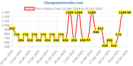 ajio.com avaasa mix n' match Women Cable-Knit Straight Kurta avaasa mix n' match Price History Graph from 24 Dec 2024 to 24 Oct 2025
