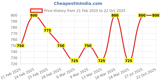 ajio.com club york Women Cable-Knit Turtleneck Pullover club york Price History Graph from 21 Feb 2025 to 21 Oct 2025