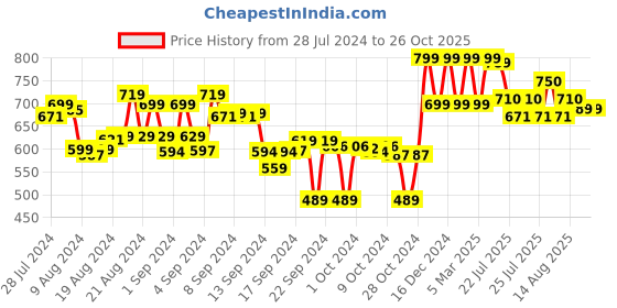 ajio.com max Women Cable-Knit V-Neck Cardigan max Price History Graph from 28 Jul 2024 to 25 Oct 2025