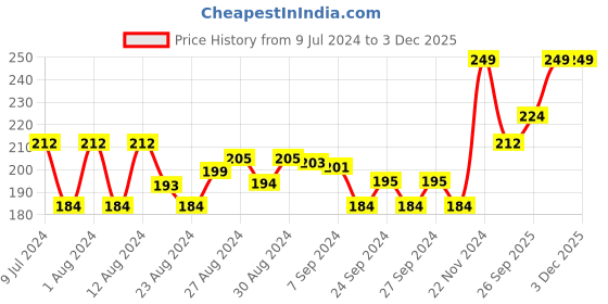 ajio.com r&b Women Camisole with Adjustable Strap r&b Price History Graph from 9 Jul 2024 to 3 Dec 2025