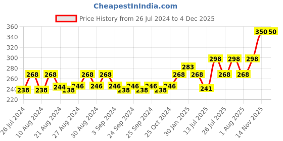 ajio.com brida Women Camisole with Adjustable Straps brida Price History Graph from 26 Jul 2024 to 3 Dec 2025