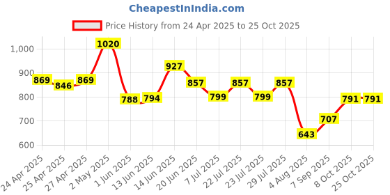 ajio.com la intimo Women Camisoles Tank Top la intimo Price History Graph from 24 Apr 2025 to 25 Oct 2025