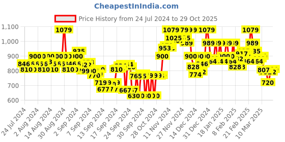 ajio.com elle Women Camouflage Print Open-Toe Platforms elle Price History Graph from 24 Jul 2024 to 29 Oct 2025