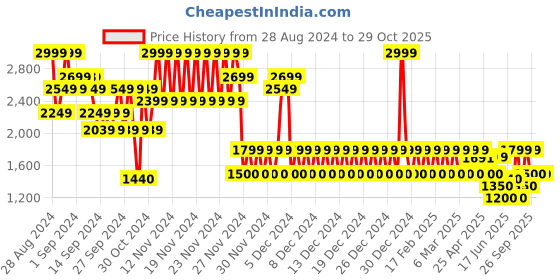 ajio.com gap Women Camouflage Print Slim Fit Joggers gap Price History Graph from 28 Aug 2024 to 29 Oct 2025