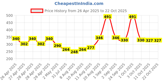 ajio.com raiyani enterprise x ag Women Camouflage Print Tiered Dress raiyani enterprise x ag Price History Graph from 26 Apr 2025 to 21 Oct 2025