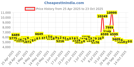 ajio.com adidas originals Women Campus 00s Shoes adidas originals Price History Graph from 25 Apr 2025 to 23 Oct 2025