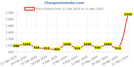 ajio.com Women Cantabil Sweatshirt cantabil Price History Graph from 21 Feb 2025 to 11 Nov 2025