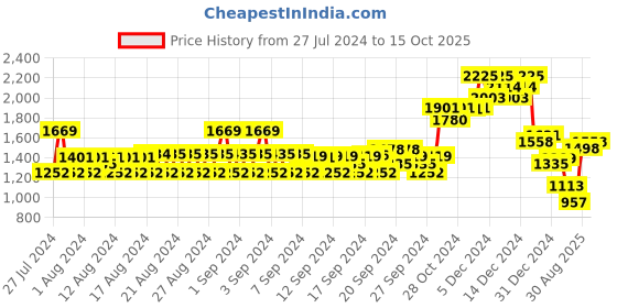 ajio.com monte carlo Women Cardigan with Button-Closure monte carlo Price History Graph from 27 Jul 2024 to 15 Oct 2025