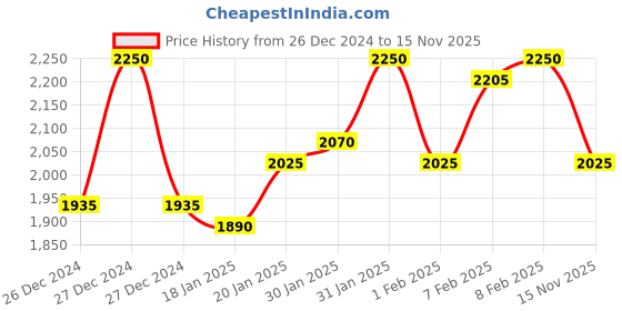 ajio.com twenty me Women Cardigan with Button Closure twenty me Price History Graph from 26 Dec 2024 to 15 Nov 2025