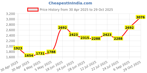 ajio.com monte carlo Women Cardigan with Button Closure  monte carlo Price History Graph from 30 Apr 2025 to 29 Oct 2025