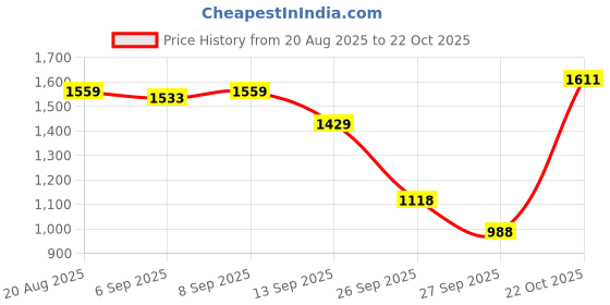 ajio.com allen solly Women Cardigan with Button-Closure allen solly Price History Graph from 20 Aug 2025 to 22 Oct 2025