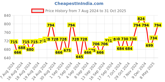 ajio.com grand line Women Cardigan with Full Sleeves grand line Price History Graph from 7 Aug 2024 to 31 Oct 2025