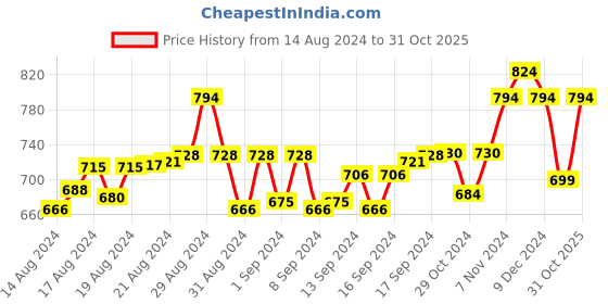 ajio.com grand line Women Cardigan with Full Sleeves grand line Price History Graph from 14 Aug 2024 to 31 Oct 2025