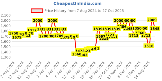 ajio.com twenty me Women Cardigan with Insert Pockets twenty me Price History Graph from 7 Aug 2024 to 27 Oct 2025