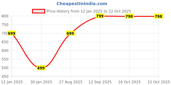 ajio.com muhuratam Women Cardigan with Insert Pockets muhuratam Price History Graph from 12 Jan 2025 to 21 Oct 2025