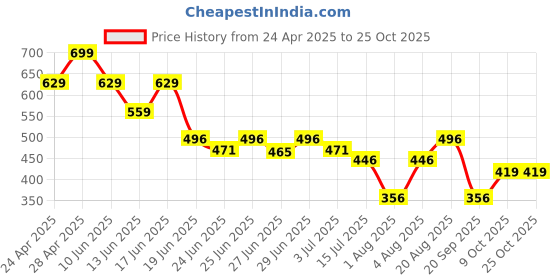 ajio.com teamspirit Women Cargo Joggers teamspirit Price History Graph from 24 Apr 2025 to 24 Oct 2025