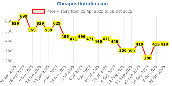 ajio.com teamspirit Women Cargo Joggers teamspirit Price History Graph from 25 Apr 2025 to 24 Oct 2025