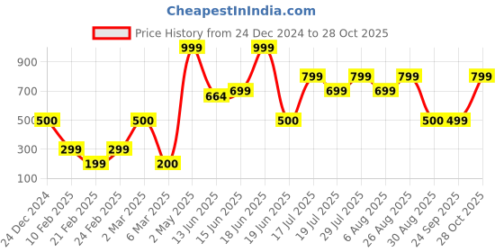 ajio.com yousta Women Cargo Joggers yousta Price History Graph from 24 Dec 2024 to 28 Oct 2025