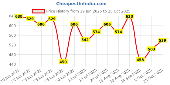 ajio.com teamspirit Women Cargo Joggers teamspirit Price History Graph from 19 Jun 2025 to 25 Oct 2025
