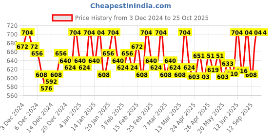 ajio.com femea Women Cargo Joggers with Drawstring Waist femea Price History Graph from 3 Dec 2024 to 24 Oct 2025