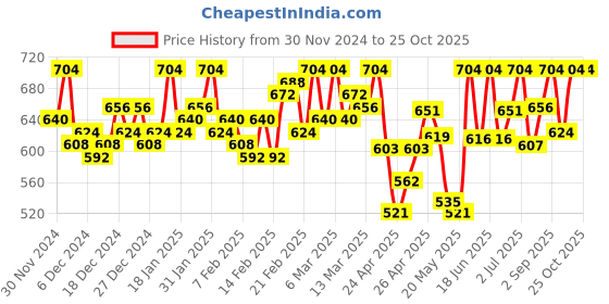 ajio.com femea Women Cargo Joggers with Drawstring Waist femea Price History Graph from 30 Nov 2024 to 24 Oct 2025