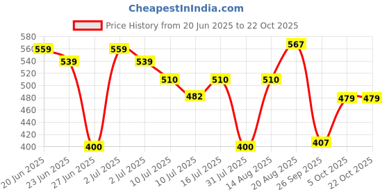 ajio.com teamspirit Women Cargo Joggers with Elasticated Waist teamspirit Price History Graph from 20 Jun 2025 to 21 Oct 2025