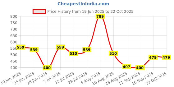 ajio.com teamspirit Women Cargo Joggers with Elasticated Waist teamspirit Price History Graph from 19 Jun 2025 to 22 Oct 2025