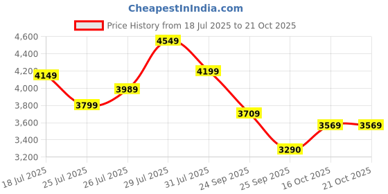 ajio.com calvin klein jeans Women Cargo Joggers with Insert Pockets calvin klein jeans Price History Graph from 18 Jul 2025 to 21 Oct 2025