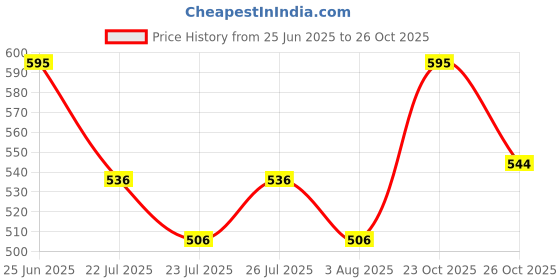 ajio.com popnetic Women Cargo Shorts with Insert Pockets popnetic Price History Graph from 25 Jun 2025 to 26 Oct 2025