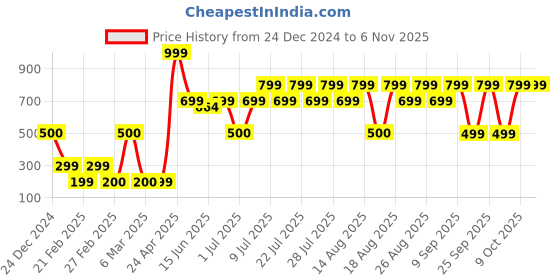 ajio.com yousta Women Cargo Track Pants yousta Price History Graph from 24 Dec 2024 to 3 Nov 2025