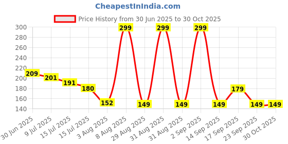 ajio.com dnmx Women Caribbean Print Oversized Crew-Neck T-Shirt dnmx Price History Graph from 30 Jun 2025 to 30 Oct 2025