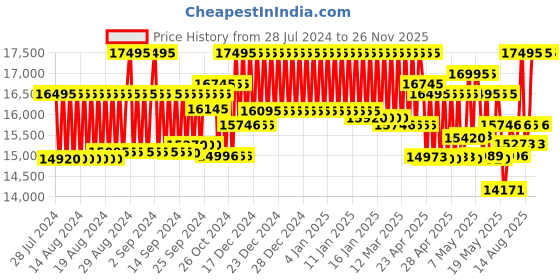 ajio.com fossil Women Carlie Water-Resistant Analogue Watch-ME3250 fossil Price History Graph from 28 Jul 2024 to 26 Nov 2025