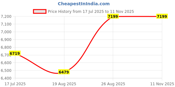 ajio.com steve madden Women Carrson Chunky Heeled Sandals with Ankle Strap steve madden Price History Graph from 17 Jul 2025 to 11 Nov 2025