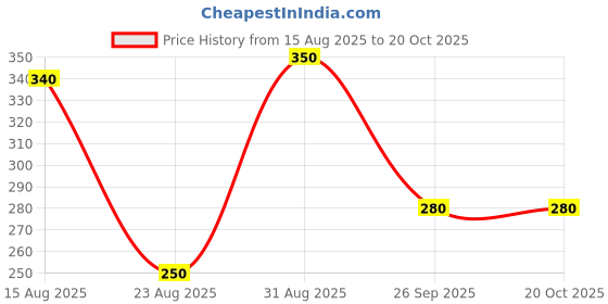 ajio.com buythattrendz Women Cartoon Print Nightshirt buythattrendz Price History Graph from 15 Aug 2025 to 20 Oct 2025