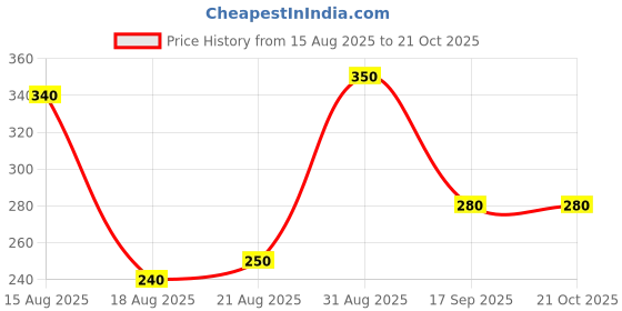 ajio.com buythattrendz Women Cartoon Print Nightshirt buythattrendz Price History Graph from 15 Aug 2025 to 20 Oct 2025