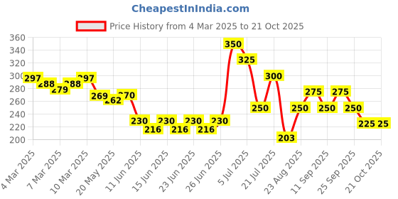 ajio.com fabflee x ag Women Cartoon Print Regular Fit Crew-Neck T-Shirt fabflee x ag Price History Graph from 4 Mar 2025 to 20 Oct 2025
