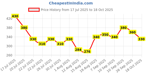 ajio.com lagashi Women Cartoon Printed Regular Fit T-Shirt lagashi Price History Graph from 17 Jul 2025 to 18 Oct 2025
