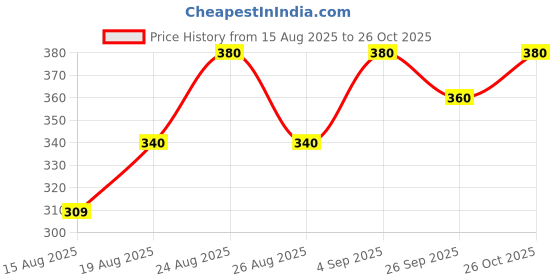 ajio.com lagashi Women Cartoon Printed Regular Fit T-Shirt lagashi Price History Graph from 15 Aug 2025 to 26 Oct 2025