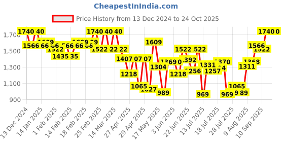 ajio.com yuniqee Women Casual A-Line Skirts yuniqee Price History Graph from 13 Dec 2024 to 23 Oct 2025