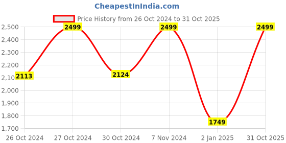 ajio.com tommy hilfiger Women Casual Leather Reversible Belt tommy hilfiger Price History Graph from 26 Oct 2024 to 31 Oct 2025
