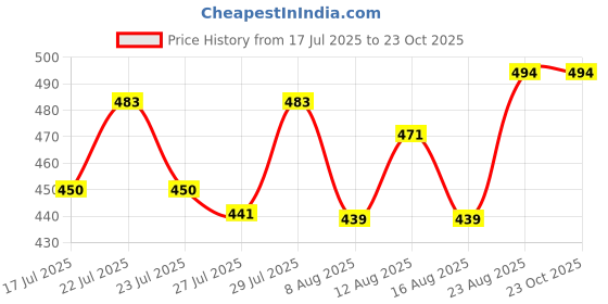 ajio.com demoza Women Casual Leggings        demoza Price History Graph from 17 Jul 2025 to 22 Oct 2025