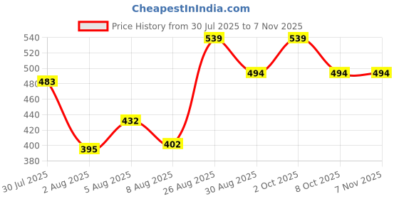 ajio.com demoza Women Casual Leggings           demoza Price History Graph from 30 Jul 2025 to 4 Nov 2025