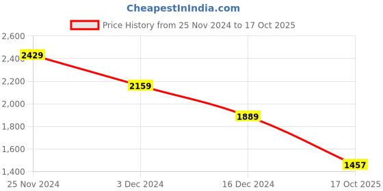 ajio.com crimsoune club Women Casual Pullover crimsoune club Price History Graph from 25 Nov 2024 to 17 Oct 2025