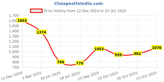 ajio.com inc 5 Women Casual Round Toe Sandals inc 5 Price History Graph from 12 Dec 2024 to 23 Oct 2025
