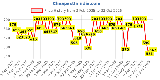 ajio.com bata Women Casual Shoes bata Price History Graph from 3 Feb 2025 to 23 Oct 2025