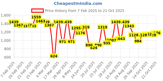 ajio.com carlton london Women Casual Shoes carlton london Price History Graph from 7 Feb 2025 to 21 Oct 2025