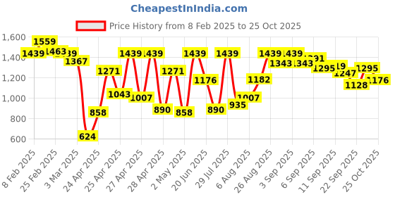 ajio.com carlton london Women Casual Shoes carlton london Price History Graph from 8 Feb 2025 to 25 Oct 2025