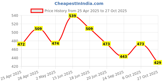 ajio.com asian Women Casual Shoes with Denim upper asian Price History Graph from 25 Apr 2025 to 27 Oct 2025