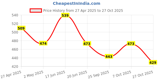 ajio.com asian Women Casual Shoes With Denim Upper asian Price History Graph from 27 Apr 2025 to 27 Oct 2025