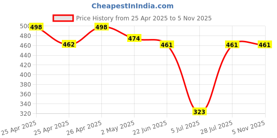 ajio.com asian Women Casual Shoes with Fabric upper asian Price History Graph from 25 Apr 2025 to 3 Nov 2025